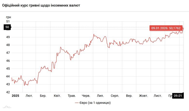 євро вперше коштує понад 50 грн