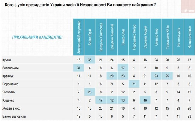 20% украинцев считают лучшим президентом Кучму, 16% - Зеленского, - опрос Рейтинга 03