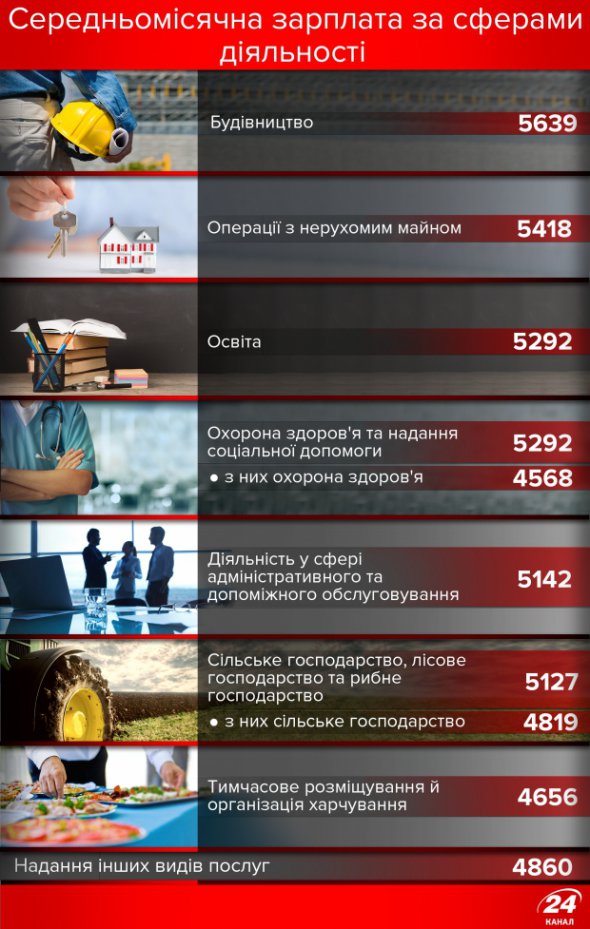 Госстат назвал самые прибыльные профессии в Украине. ИНФОГРАФИКА 02