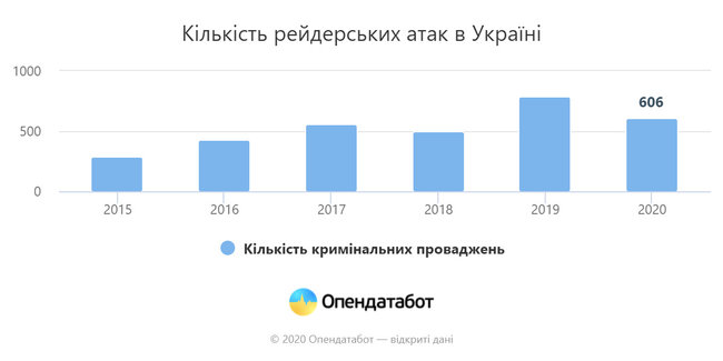 Более 57% дел о рейдерстве не рассматриваются в суде, – Опендатабот 01