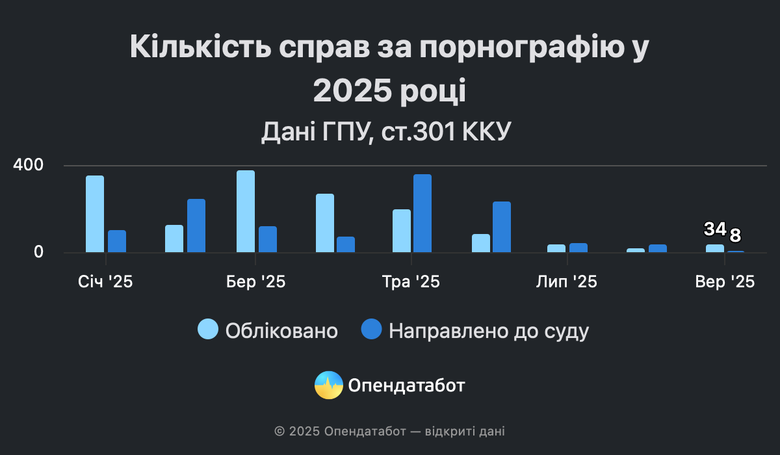 В Україні збільшуються справи за дорослу порнографію: дані