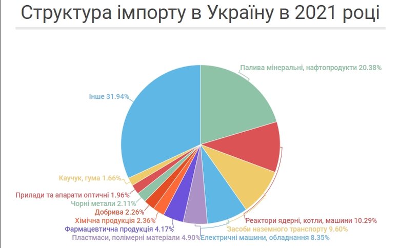 Сировинна економіка. Що купувала і продавала Україна в 2021 році 05