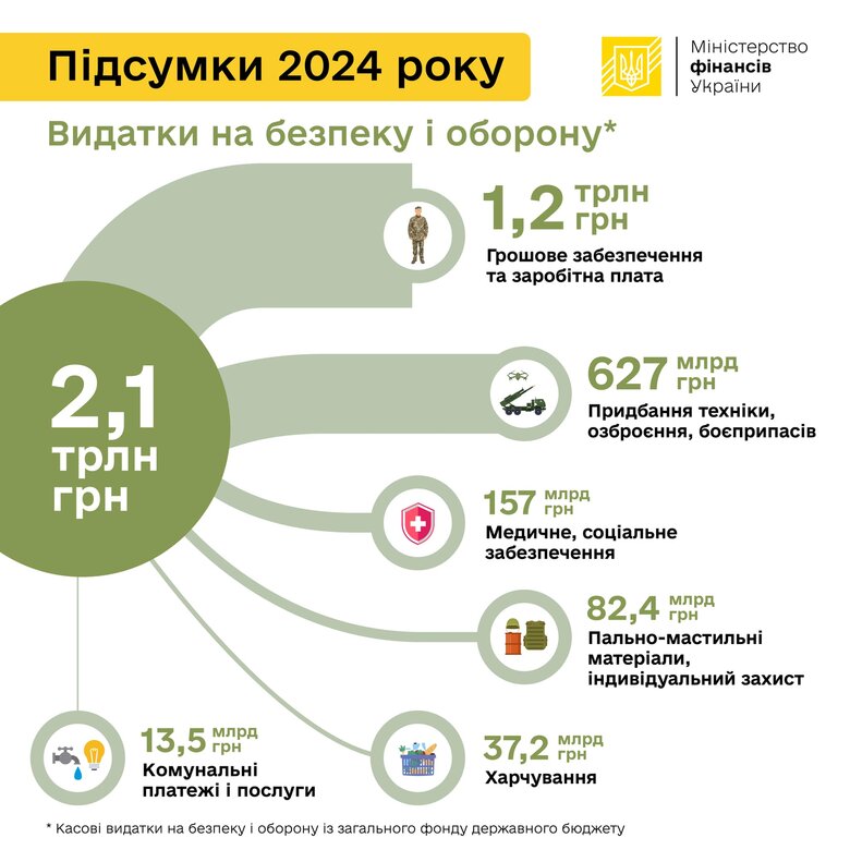 Видатки держбюджету України на оборону за 2024 рік