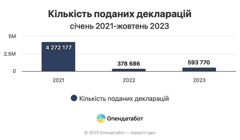Чиновники с начала вторжения россии подали в 4 раза меньше деклараций, чем за 2021 год 01