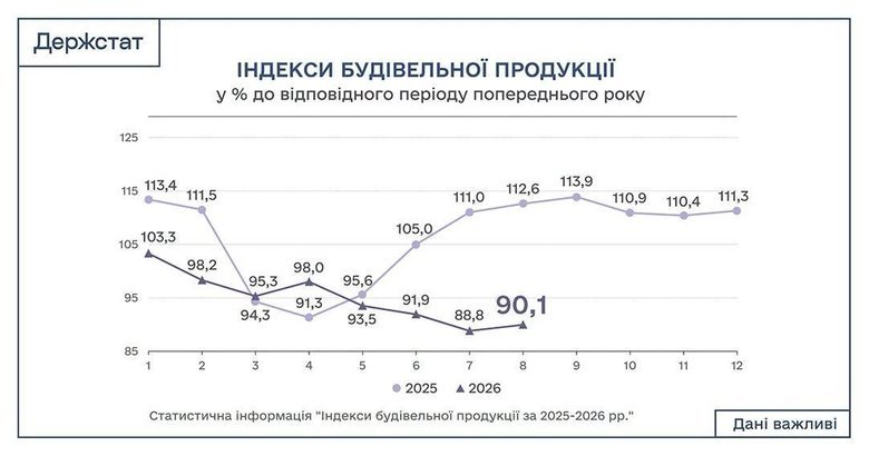 В Україні за 8 місяців обсяг будівельних робіт упав майже на 10%
