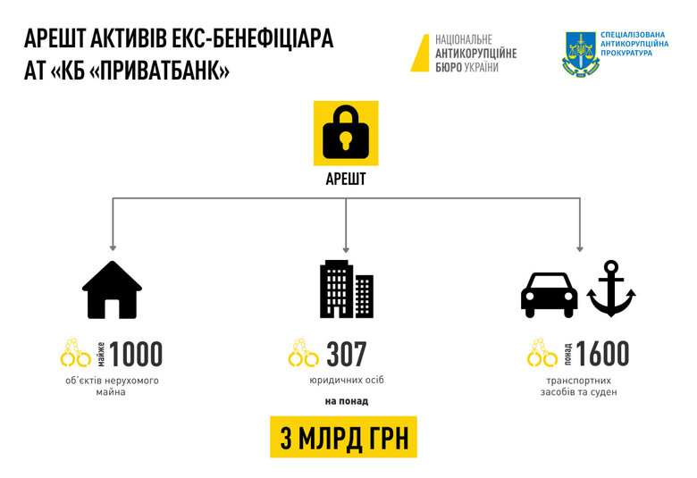 НАБУ і САП наклали арешт на активи Коломойського 01