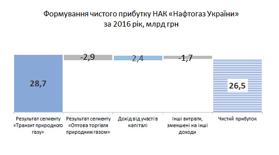 Чистая прибыль Нафтогаза за 2016 год превысила 26 миллиардов 01