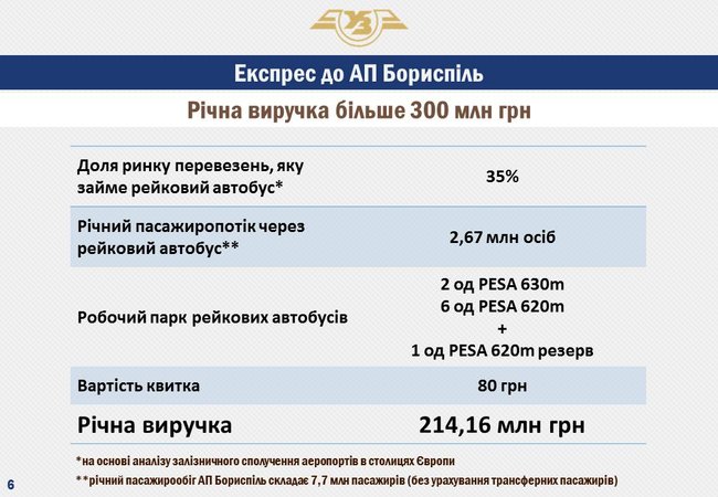 Сможет ли Укрзализныця пустить поезд в аэропорт Борисполь 08