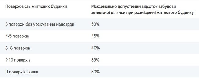 Минрегион ограничил плотность застройки в зависимости от этажности 01