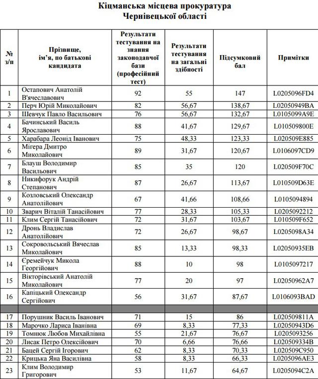отбор прокуроров собеседования
