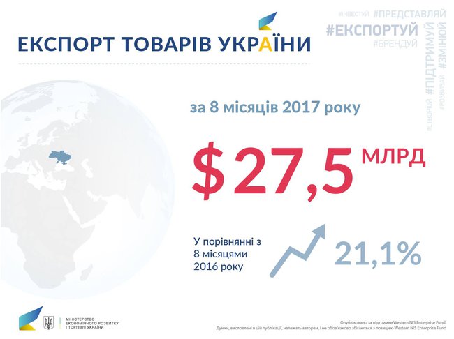 Украина увеличила экспорт товаров на $4,8 миллиарда 01