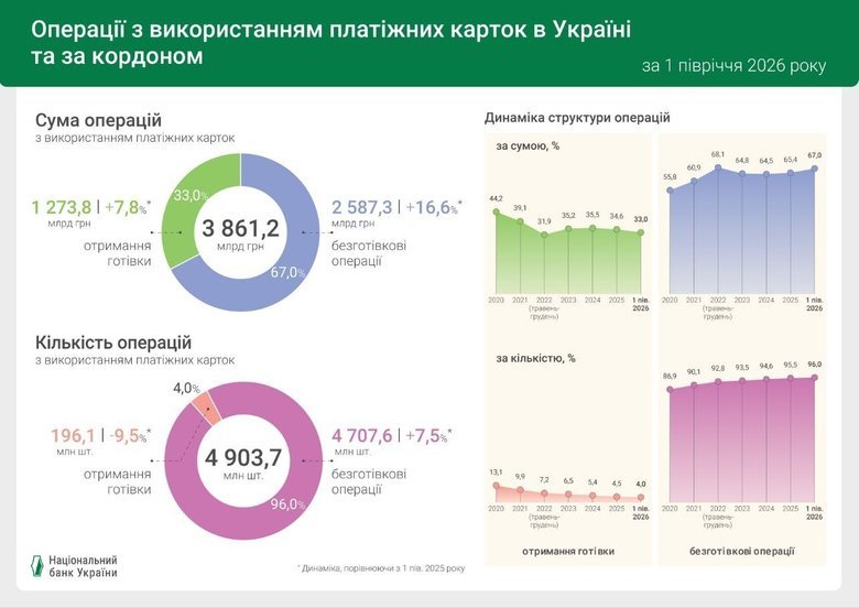 96% розрахунків банківськими картками в Україні є безготівковими