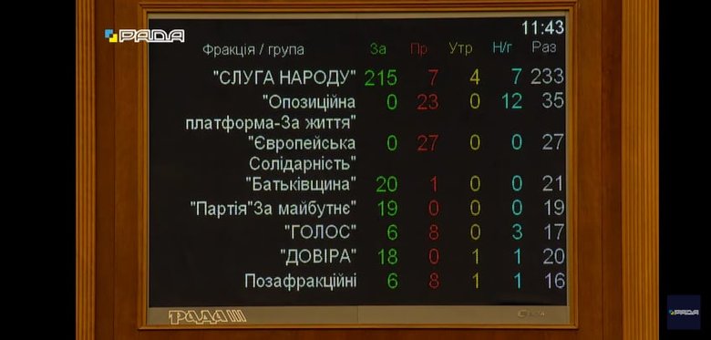 Соболєв про голосування Батьківщини за відставку Разумкова: Рада стала абсолютною копією парламенту зразка Януковича і комуністів 01