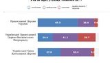 54,2% українців ставляться позитивно до створення ПЦУ, а 50,6% - вважають, що надання Томосу об