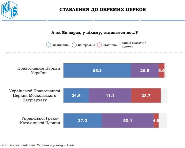 54,2% українців ставляться позитивно до створення ПЦУ, а 50,6% - вважають, що надання Томосу обєднує суспільство, - опитування КМІС 13