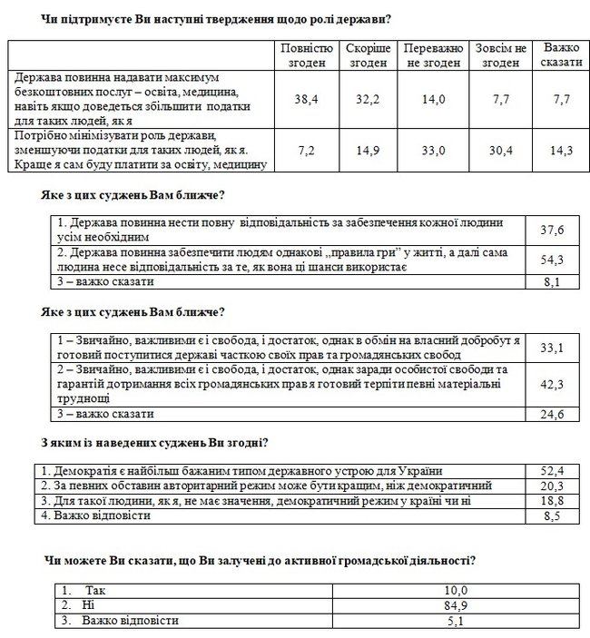 20% українців вважають, що авторитаризм може бути краще, ніж демократія, - соцопитування 02