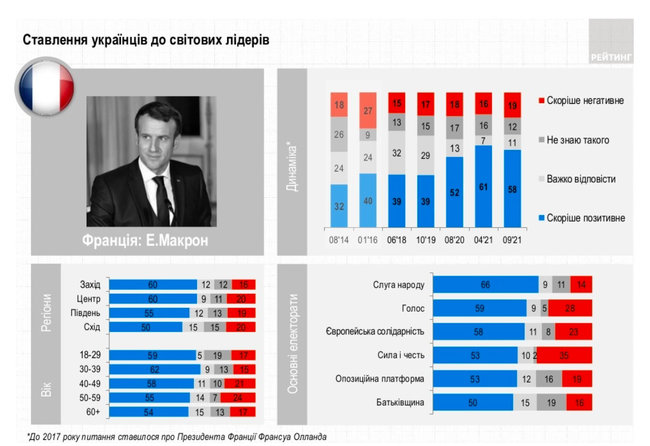 81% украинцев крайне негативно относятся к Путину, - опрос 07