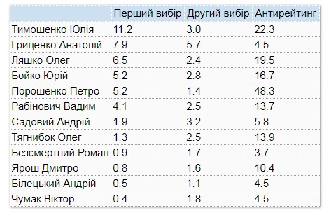 Опитування КМІС: Тимошенко - перша, Гриценко - другий, Ляшко - третій, Порошенко - четвертий (оновлено) 01