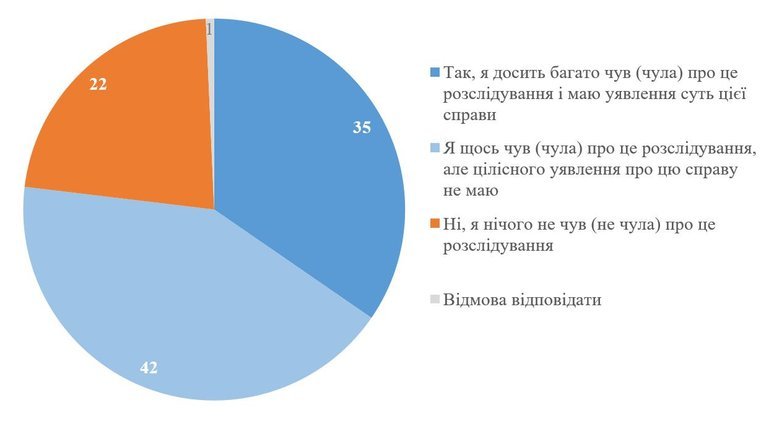 Чи відповідальний Зеленський за Міндічгейт? Що кажуть українці?