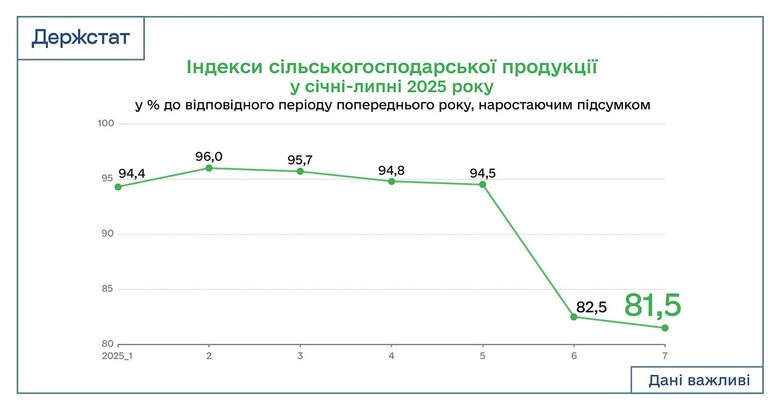 Виробництво сільгосппродукції у січні-липні 2025 року