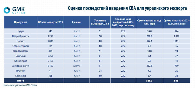 Как углеродный налог повлияет на украинский экспорт 05