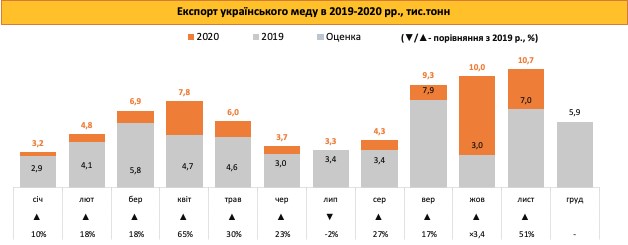 Украина экспортировала рекордный объем меда 01