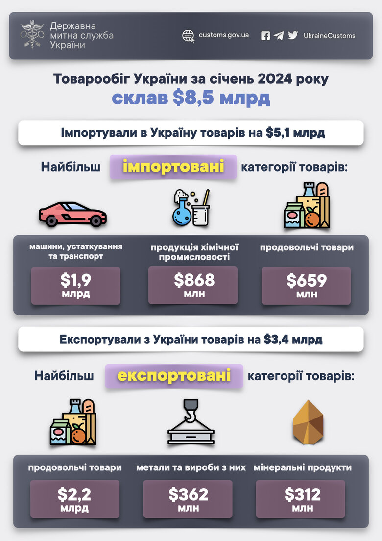 Зовнішня торгівля України товарами у січні 2024 року