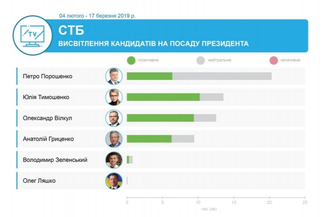 Яких кандидатів підтримали телеканали олігархів Ахметова, Медведчука, Пінчука та Коломойського, - моніторинг 09