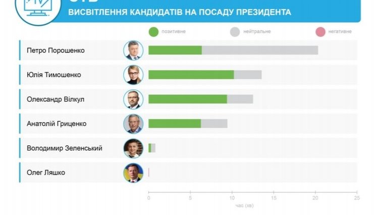 Каких кандидатов поддержали телеканалы олигархов Ахметова, Медведчука, Пинчука и Коломойского, - мониторинг. ИНФОГРАФИКА