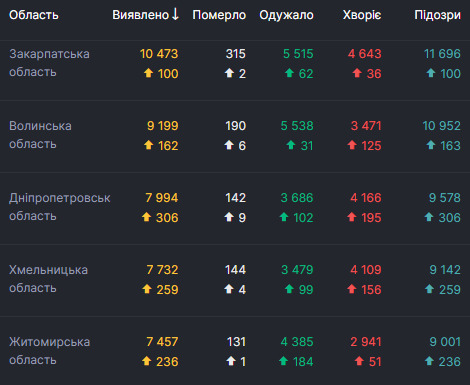 В Україні за добу рекордні 5397 нових випадків COVID-19. Загалом від початку епідемії захворіли 244 734 особи 03