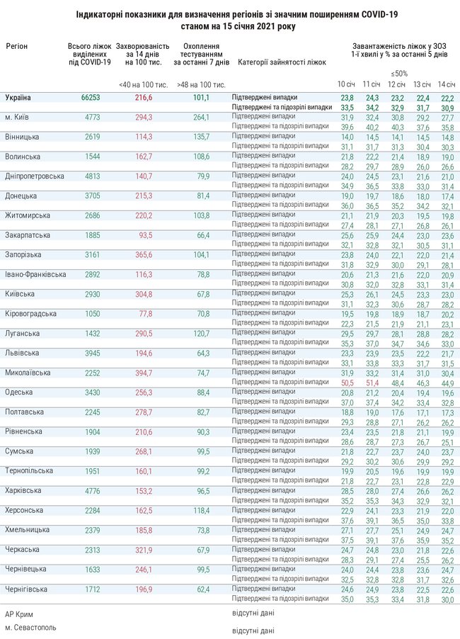 Завантаженість ліжок загалом по Україні становить 30,9%, знизилася захворюваність на COVID-19 на 100 тис. населення, - МОЗ 01