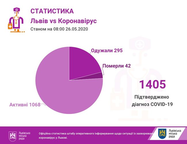 За сутки на Львовщине выявили 45 новых случаев COVID-19, всего 1405 инфицированных, - горсовет 01