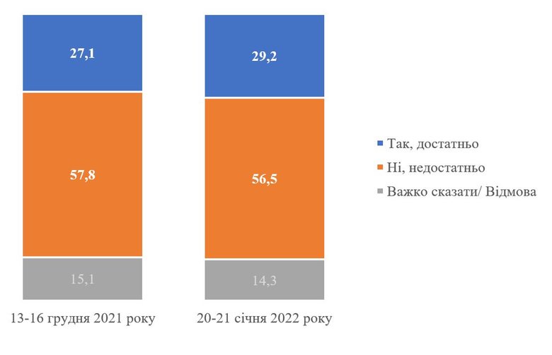 53% українців вважають, що Зеленський не здатен буде ефективно спрацювати як Верховний Головнокомандувач у разі нападу РФ на Україну, - опитування КМІС 02