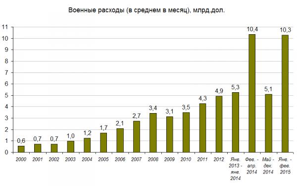 россия война график