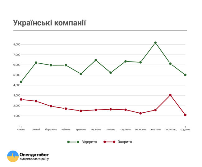 В Украине за год было открыто более 70 тысяч компаний 01