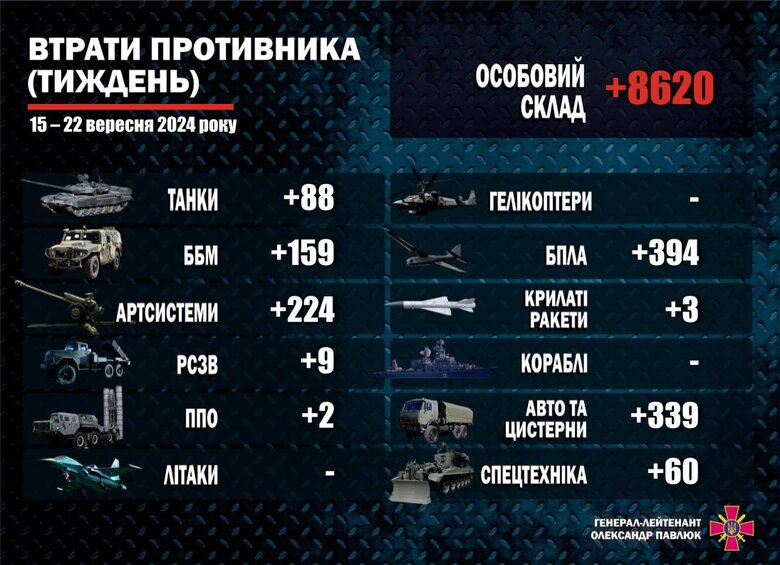 Втрати армії РФ за тиждень