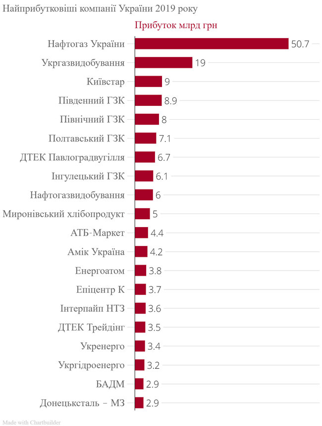 200 найбільших компаній України 2019 року 03