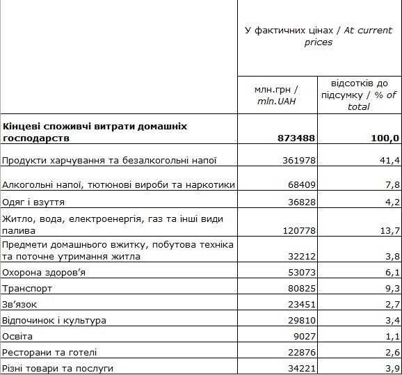 Понад 60% витрат українців - на їжу, комуналку, алкоголь і сигарети, - Держстат 01