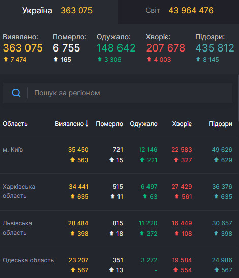 В Украине рекорд по смертям от COVID-19 за сутки - умерли 165 человек, 3 306 - выздоровели, выявлены 7 474 новых случая 01
