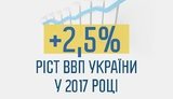 Экономика Украины за прошлый год выросла на 2,5%, наша цель - 5-7%, - Гройсман
