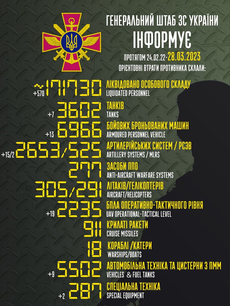 Total combat losses of Russian Federation since beginning of war - about 171,730 people (+570 per day), 3,602 tanks, 2,653 artillery systems, 6,966 armored vehicles 01