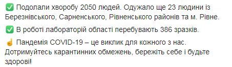 На Рівненщині за добу виявили 84 нові випадки COVID-19, всього - 4190, з них 78 летальних, - ОДА 03