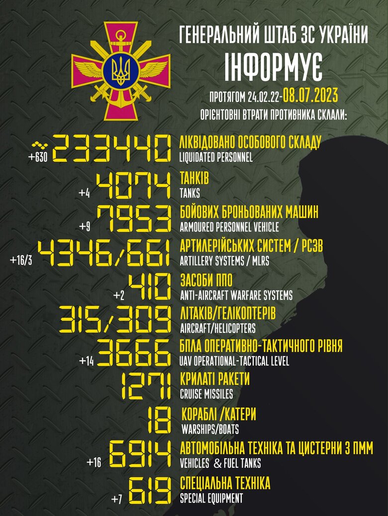 Загальні бойові втрати РФ від початку війни - близько 233 440 осіб (+630 за добу), 4074 танки, 4346 артсистем, 7953 броньовані машини 01