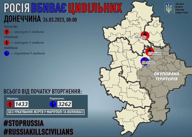 Минулої доби росіяни вбили двох цивільних на Донеччині, 1 особа зазнала поранень, - ОВА 01