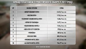 Hyatt стал крупнейшим плательщиком туристического сбора в Киеве