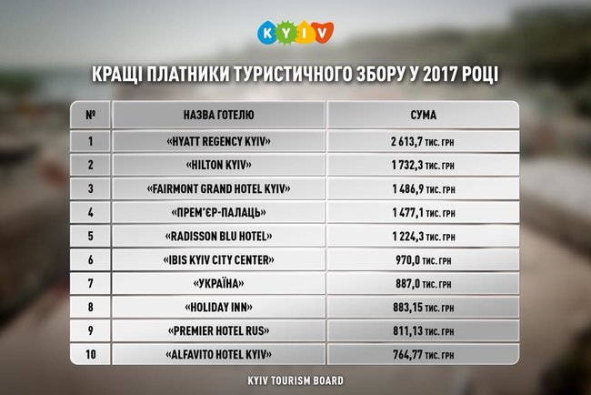 Hyatt стал крупнейшим плательщиком туристического сбора в Киеве 01