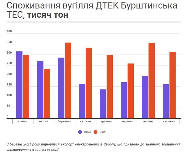 Чому на українських ТЕС знову не вистачає вугілля 04