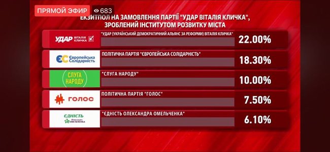 В УДАРе заявляют, что по их экзитполу у Кличко больше 50% 02