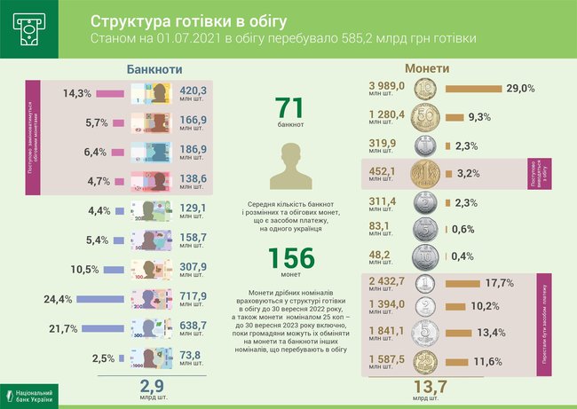 У населения осталось 5,5 миллиарда выведенных из обращения монет, – НБУ 01