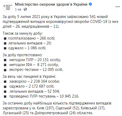 В Украине за сутки от COVID-19 умерли 20 человек, зафиксирован 541 новый случай заражения, 1 086 человек выздоровели 14